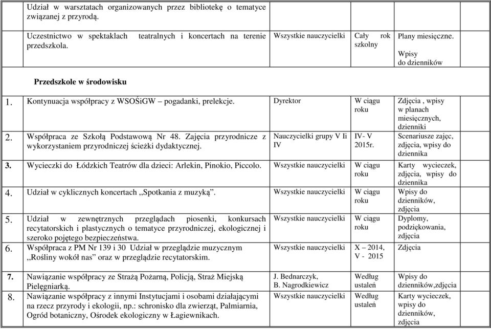 grupy V Ii IV IV- V 2015r. 3. Wycieczki do Łódzkich Teatrów dla dzieci: Arlekin, Pinokio, Piccolo. W ciągu 4. Udział w cyklicznych koncertach,,spotkania z muzyką. W ciągu 5.