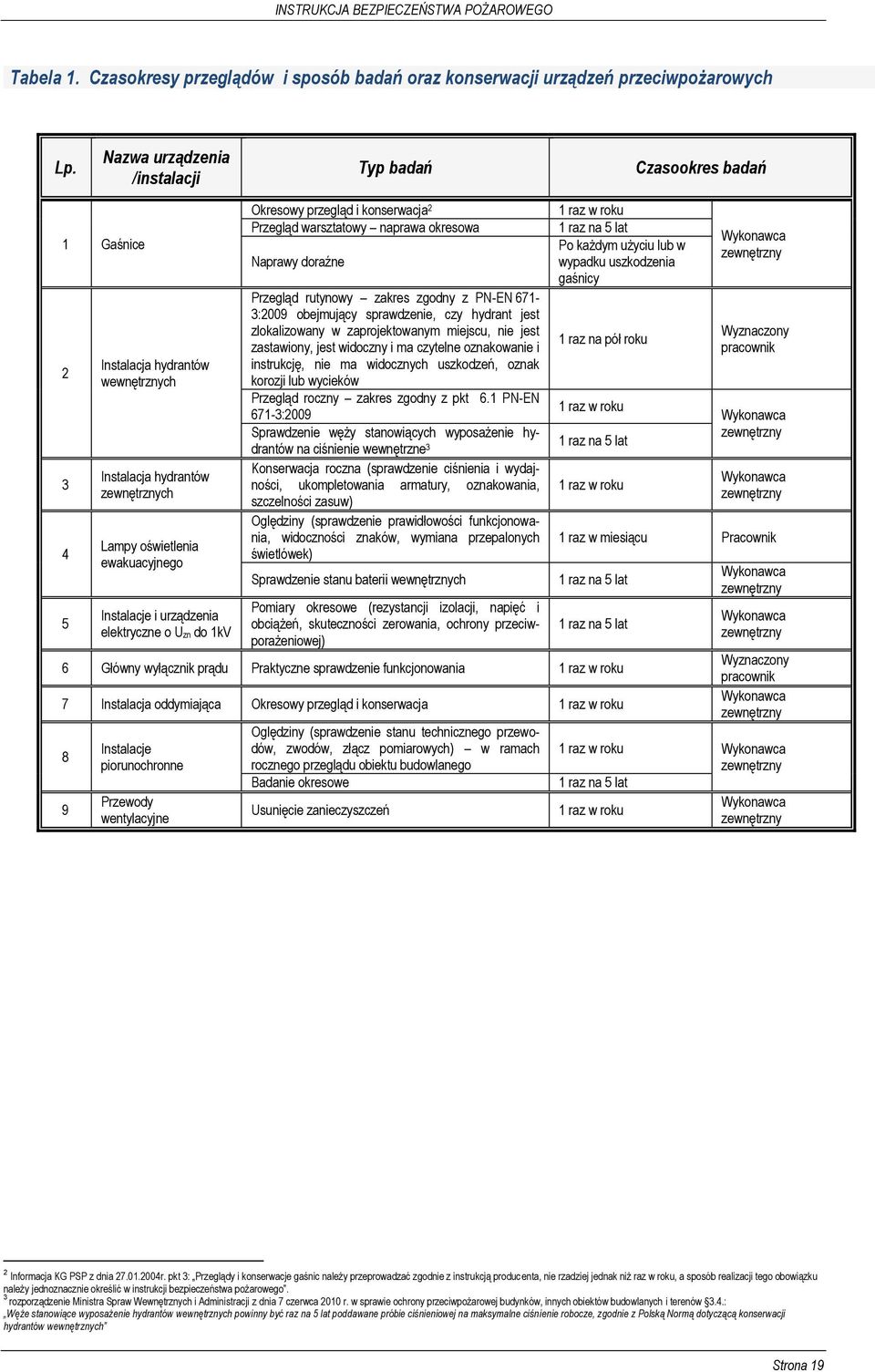 elektryczne o Uzn do 1kV Okresowy przegląd i konserwacja 2 Przegląd warsztatowy naprawa okresowa Naprawy doraźne Przegląd rutynowy zakres zgodny z PN-EN 671-3:2009 obejmujący sprawdzenie, czy hydrant