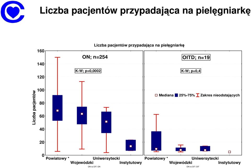 60 40 Mediana 25%-75% Zakres nieodstających 20 0 Powiatowy * Uniwersytecki Wojewódzki