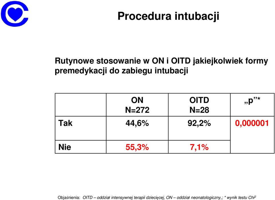 44,6% 92,2% 0,000001 Nie 55,3% 7,1% Objaśnienia: OITD oddział