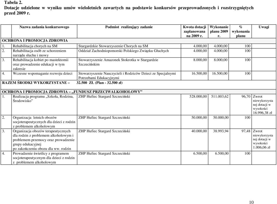 Rehabilitacja chorych na SM Stargardzkie Stowarzyszenie Chorych na SM 4.000,00 4.000,00 100 2. Rehabilitacja osób ze schorzeniem Oddział Zachodniopomorski Polskiego Związku Głuchych 4.000,00 4.000,00 100 narządu słuchu i mowy 3.