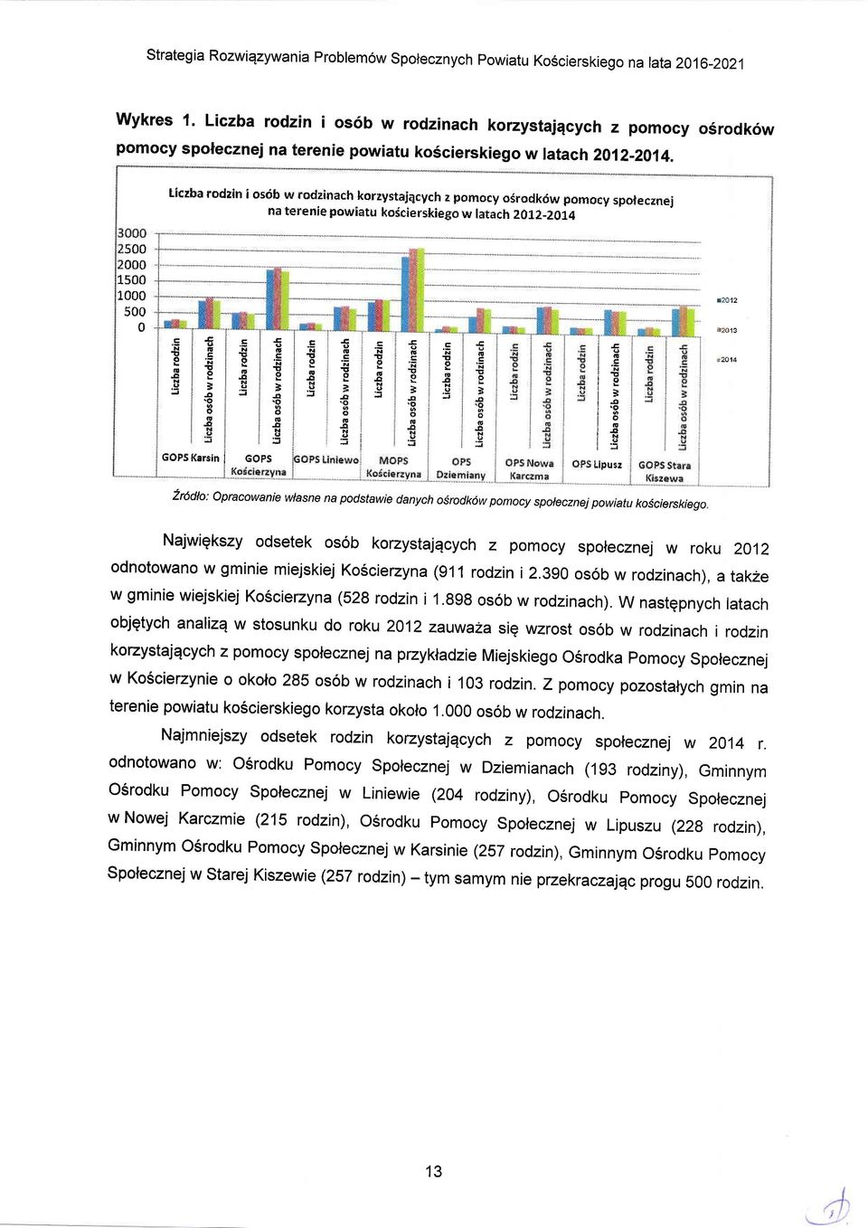 liczba rdzin i srib w ndzinach krzystaiqcych e pmcy frdkdw pmcy sprecznej na terenie pwiatu kicierskiegw latach 2012_2014 500 000 1500 1000 500 0 3 E & H.s J E gee E e. -6 = E il J C!