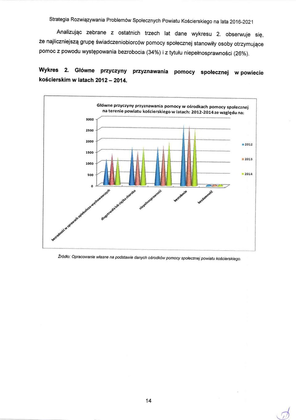 (260/0). wykres 2. Gl6wne przyczyny przyznawania pmcy splecznej w pwiecie k5cierskim w latach 2012-2014.