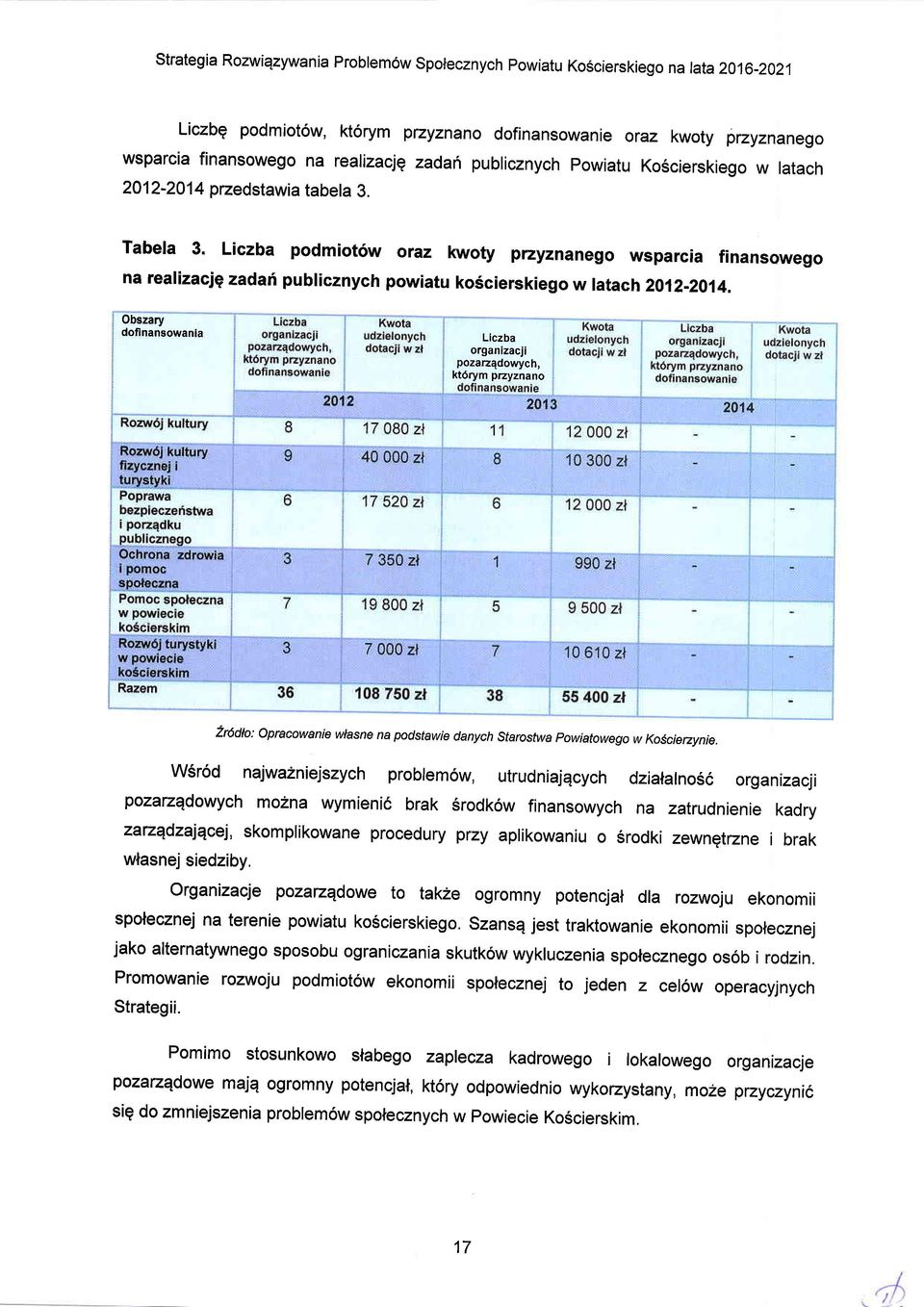 Obszary dfinanswania Liczba rganizacji pzarzqdwych, kt6rym przyznan 2r6dt: pracwanie wlasne na pdstawie danych Starstwa pwiatweg w KScierzynie.