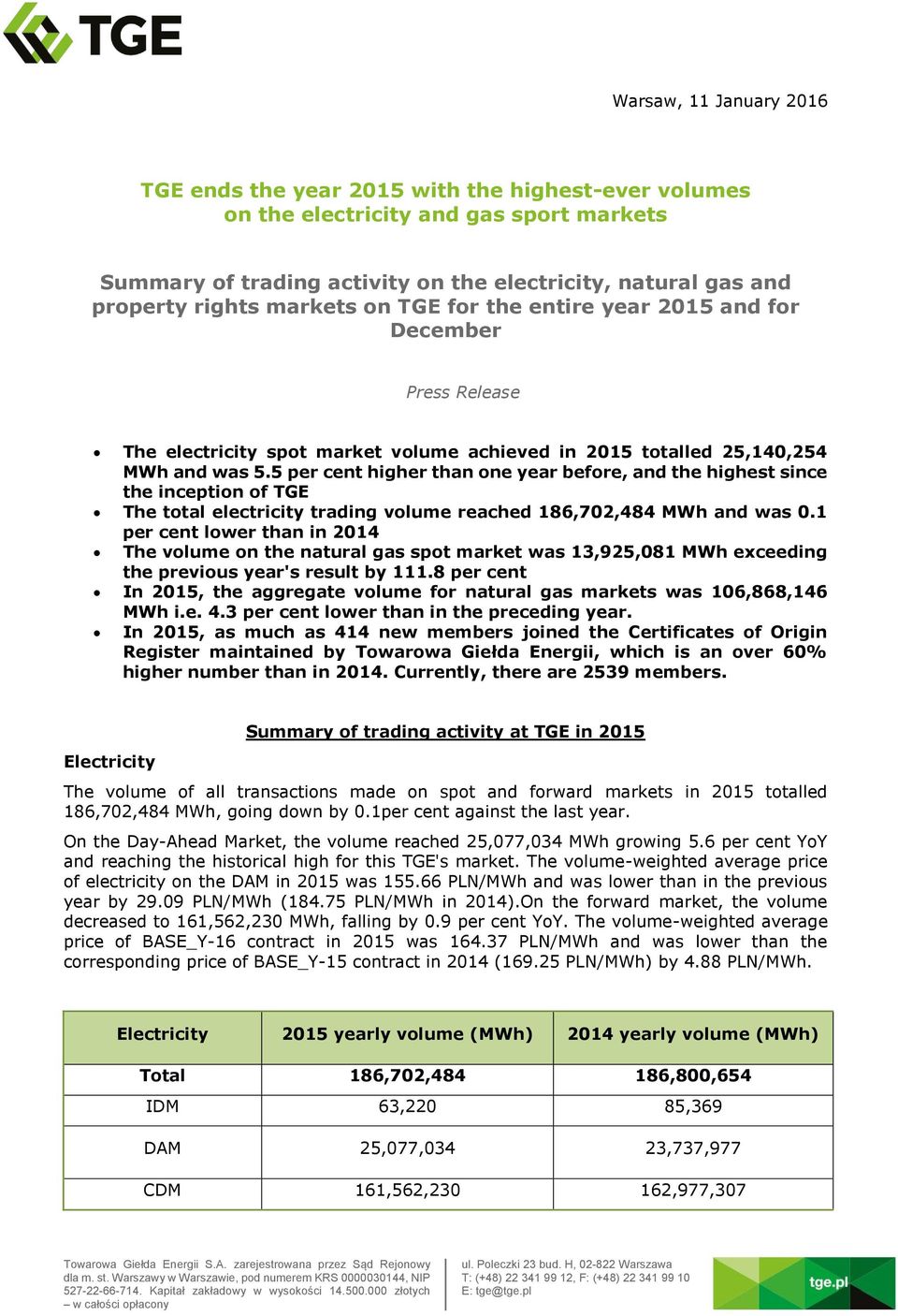 5 per cent higher than one year before, and the highest since the inception of TGE The total electricity trading volume reached 186,702,484 MWh and was 0.