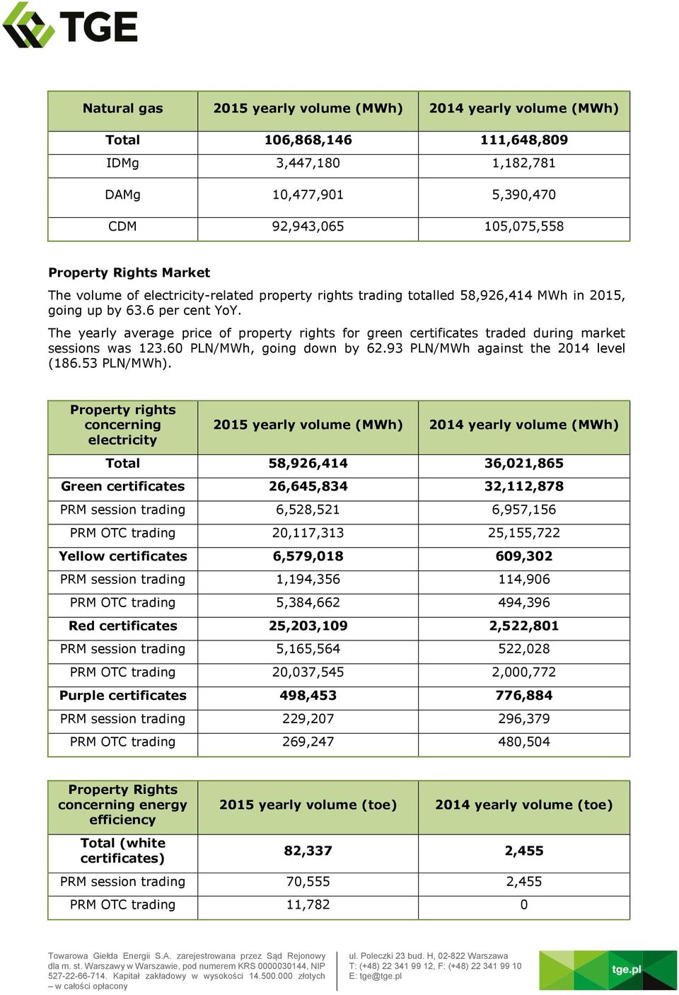 The yearly average price of property rights for green certificates traded during market sessions was 123.60 PLN/MWh, going down by 62.93 PLN/MWh against the 2014 level (186.53 PLN/MWh).