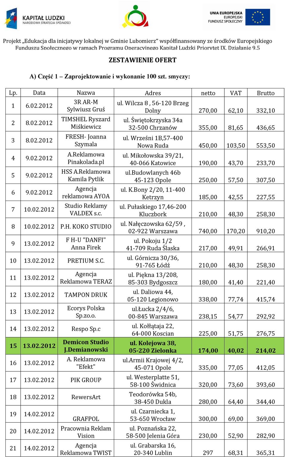zo.o. 16 13.02.2012 Demicon Studio J.Demianowski A. Reklamowa "Efekt" 19 14.02.2012 21 14.02.2012 GRAFPOL Pracownia Reklam Vision Agencja Reklamowa TWIST 32-500 Chrzanów 355,00 81,65 436,65 ul.