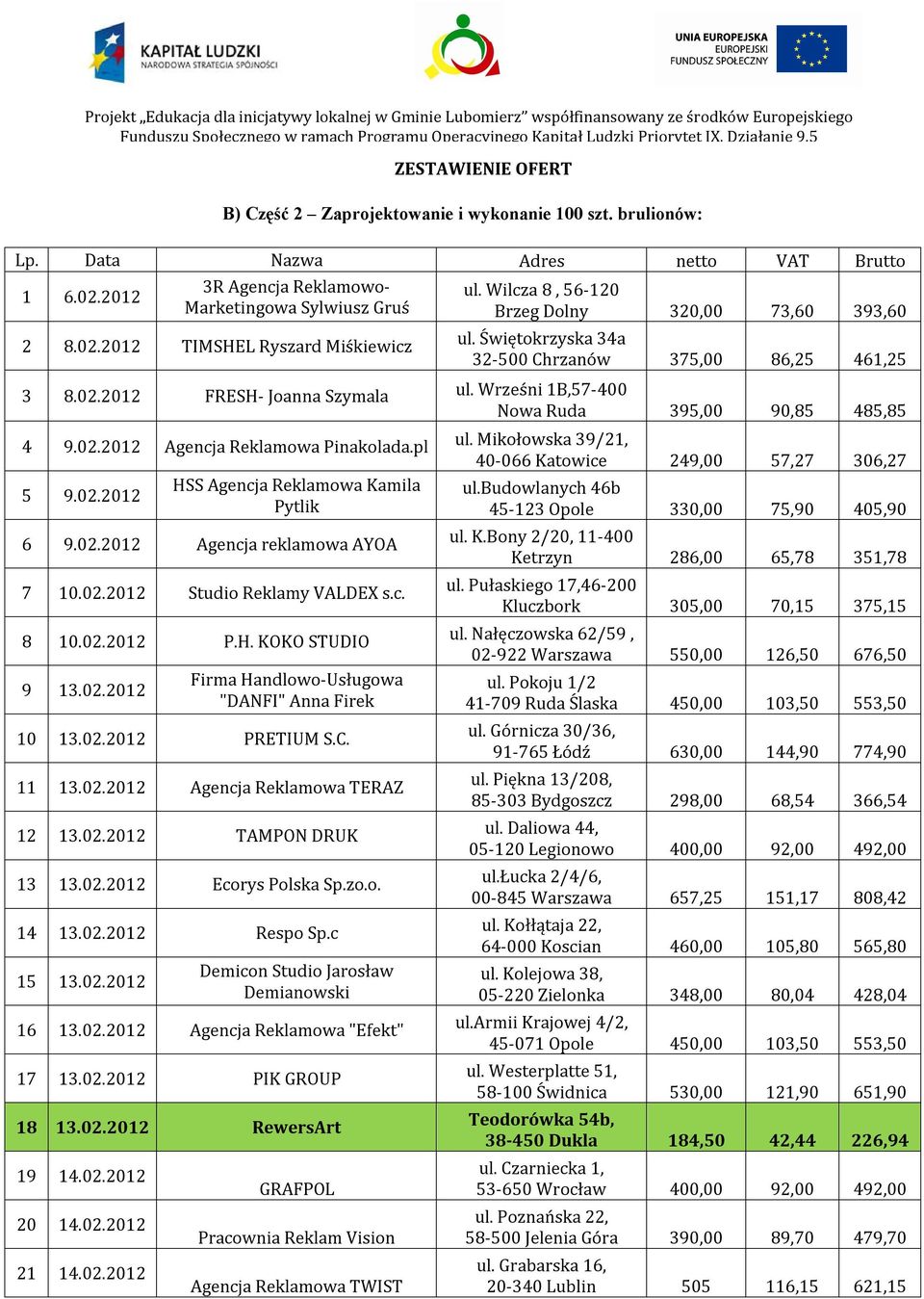 pl 5 9.02.2012 HSS Kamila Pytlik 6 9.02.2012 Agencja reklamowa AYOA 7 10.02.2012 Studio Reklamy VALDEX s.c. Firma Handlowo-Usługowa "DANFI" Anna Firek 11 13.02.2012 TERAZ 13 13.02.2012 Ecorys Polska Sp.