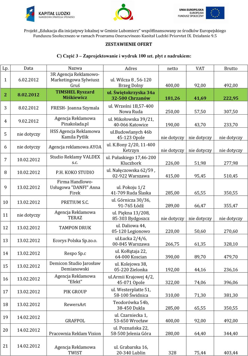 pl 40-066 Katowice 190,00 43,70 233,70 5 nie dotyczy HSS Kamila Pytlik 6 nie dotyczy Agencja reklamowa AYOA 7 10.02.2012 Studio Reklamy VALDEX s.c. Firma Handlowo- Usługowa "DANFI" Anna Firek 11 nie dotyczy TERAZ 13 13.