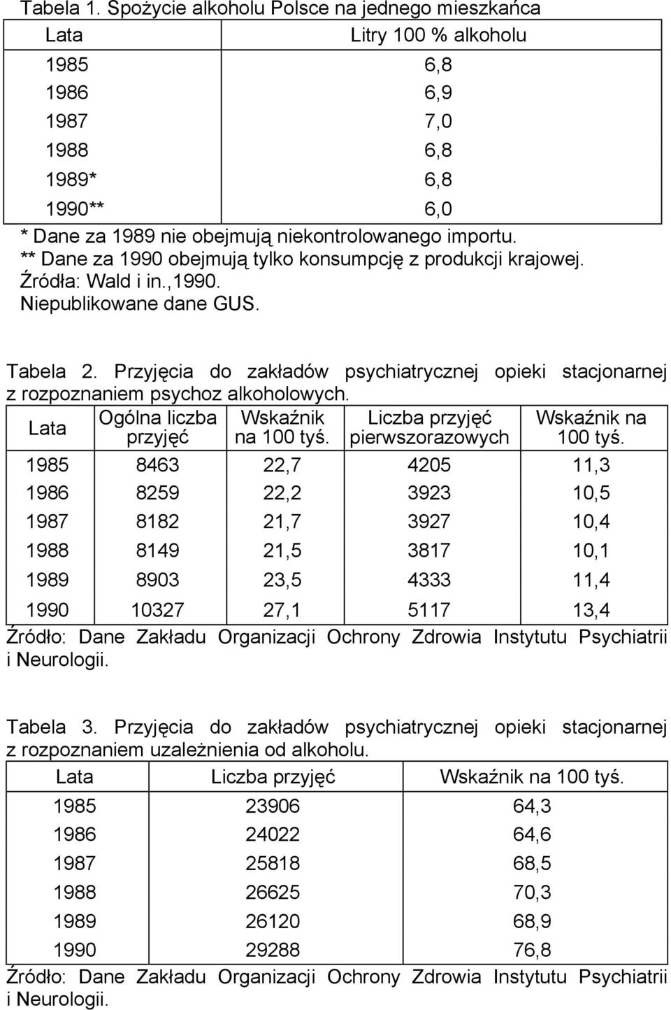 Przyjęcia do zakładów psychiatrycznej opieki stacjonarnej z rozpoznaniem psychoz alkoholowych. Lata Ogólna liczba przyjęć Wskaźnik na 100 tyś. Liczba przyjęć pierwszorazowych Wskaźnik na 100 tyś.