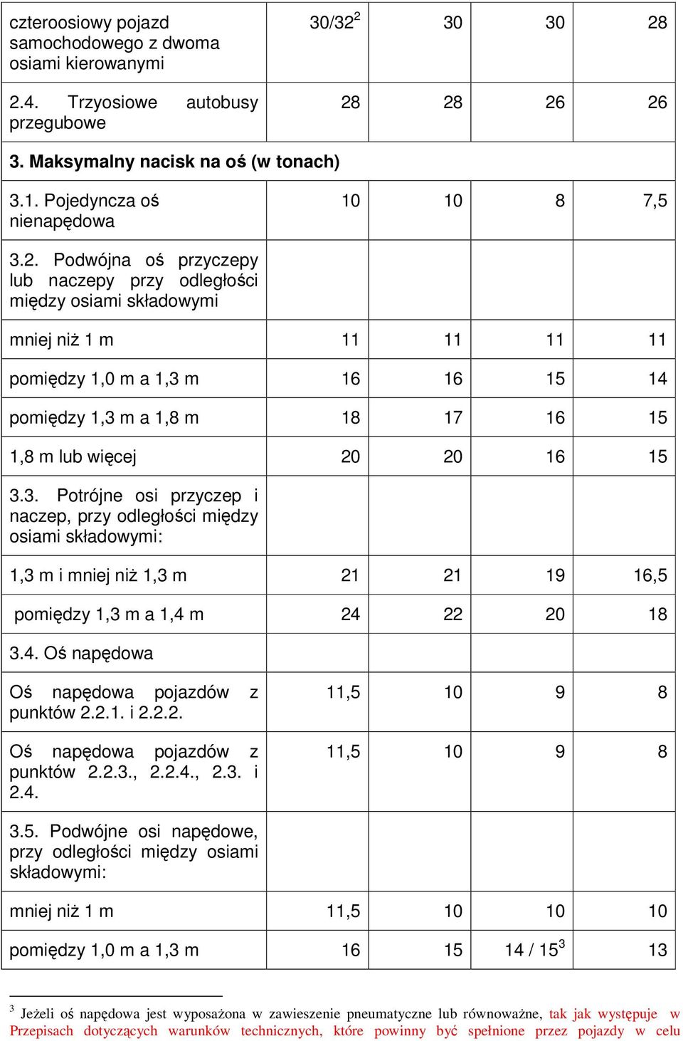 Podwójna oś przyczepy lub naczepy przy odległości między osiami składowymi mniej niż 1 m 11 11 11 11 pomiędzy 1,0 m a 1,3 m 16 16 15 14 pomiędzy 1,3 m a 1,8 m 18 17 16 15 1,8 m lub więcej 20 20 16 15