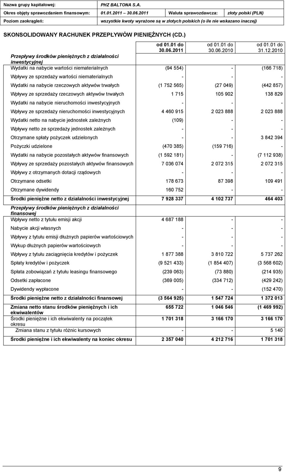 rzeczowych aktywów trwałych (1 752 565) (27 049) (442 857) Wpływy ze sprzedaży rzeczowych aktywów trwałych 1 715 105 902 138 829 Wydatki na nabycie nieruchomości inwestycyjnych - Wpływy ze sprzedaży