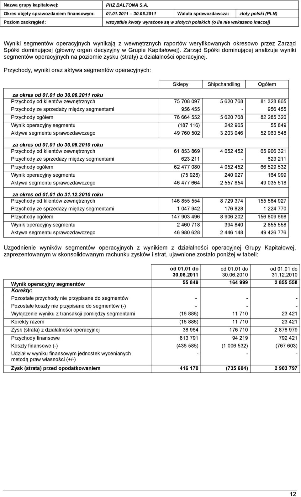 Przychody, wyniki oraz aktywa segmentów operacyjnych: Sklepy Shipchandling Ogółem za okres roku Przychody od klientów zewnętrznych 75 708 097 5 620 768 81 328 865 Przychody ze sprzedaży między