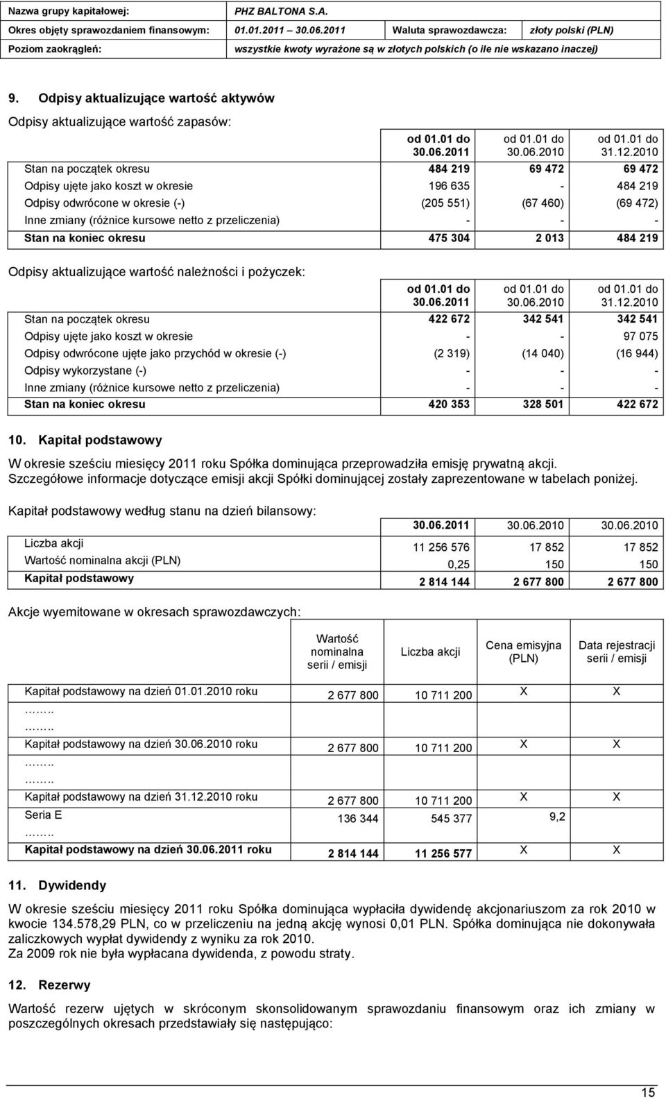 początek okresu 422 672 342 541 342 541 Odpisy ujęte jako koszt w okresie 97 075 Odpisy odwrócone ujęte jako przychód w okresie (-) (2 319) (14 040) (16 944) Odpisy wykorzystane (-) - Inne zmiany