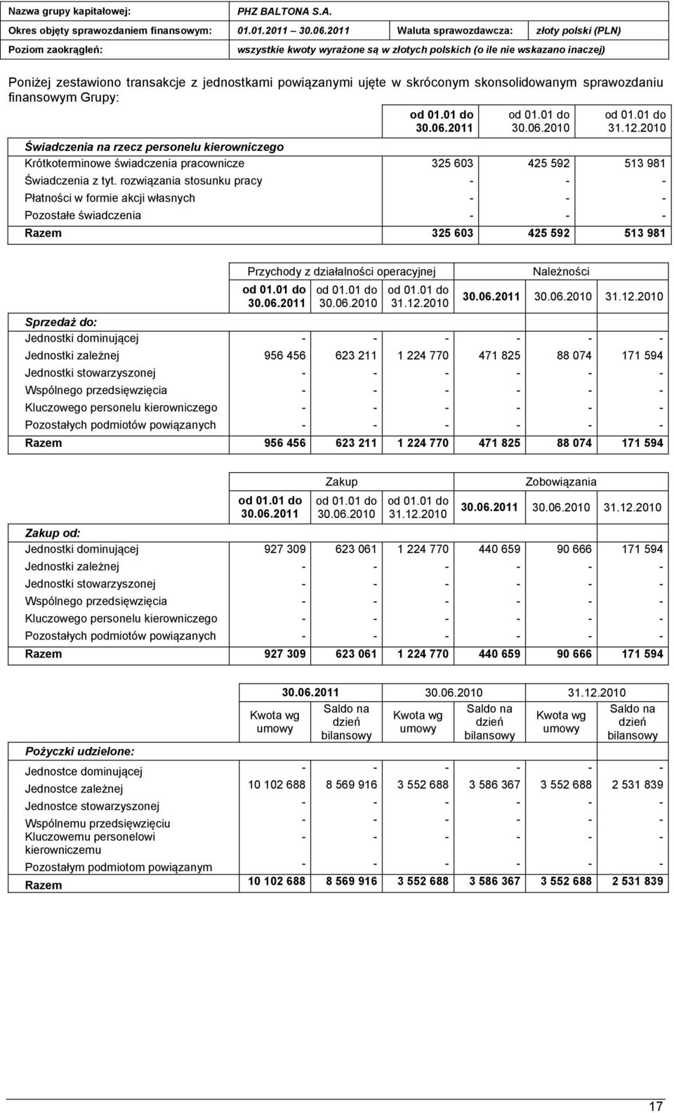 rozwiązania stosunku pracy - Płatności w formie akcji własnych - Pozostałe świadczenia - Razem 325 603 425 592 513 981 Przychody z działalności operacyjnej Należności Sprzedaż do: Jednostki