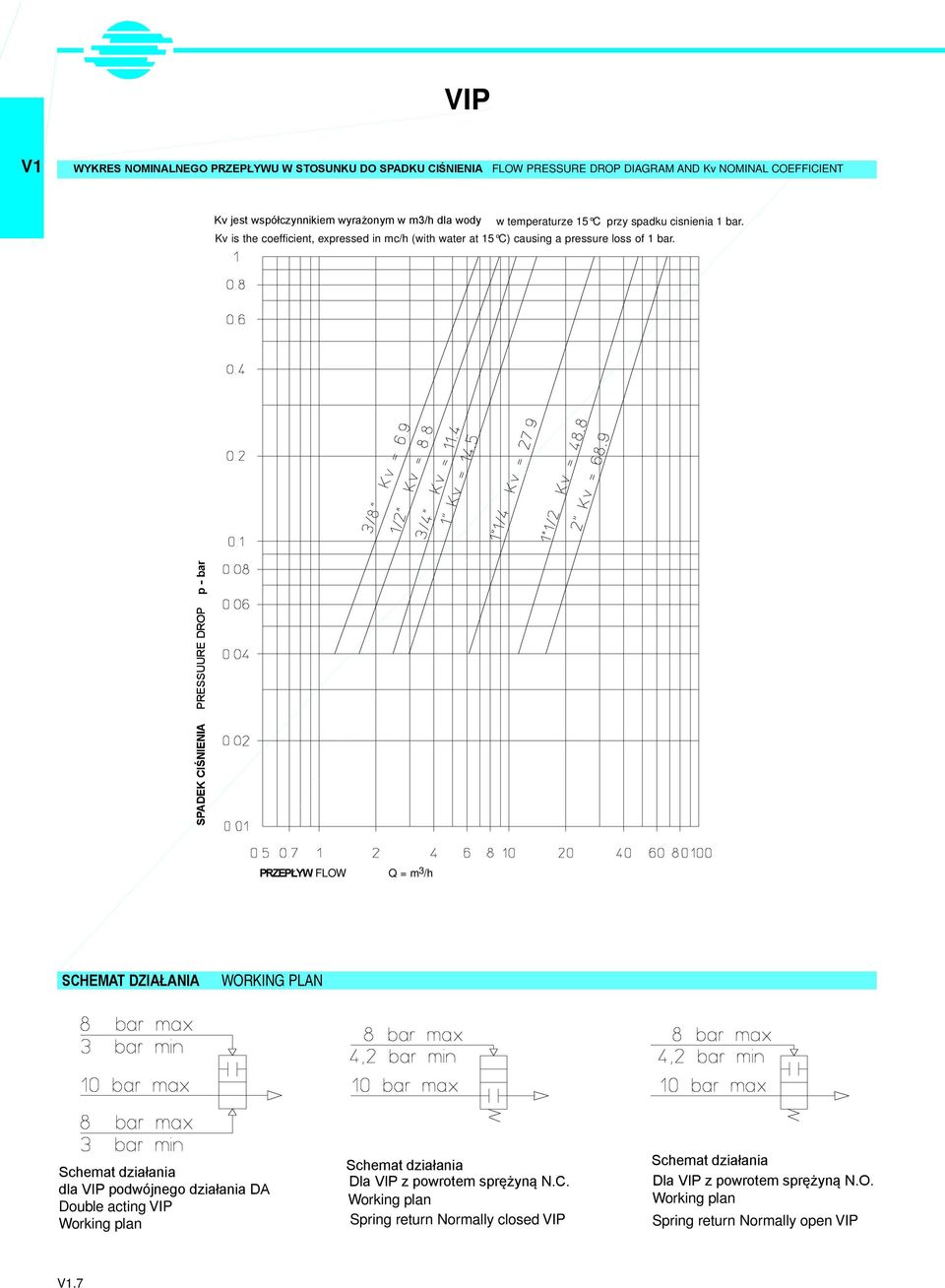 PRZEPŁYW FLOW Q = m 3 /h SHEMT DZIŁNI WORKING PLN Schemat działania dla VIP podwójnego działania D Double acting VIP Working plan Schemat działania Dla