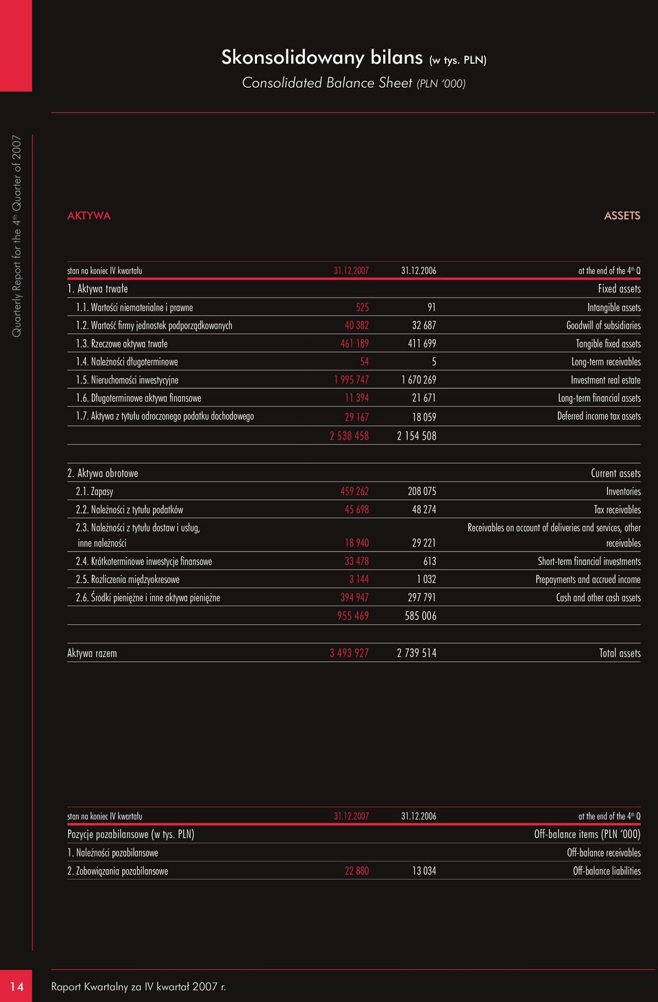 5. Nieruchomości inwestycyjne 1 995 747 1 670 269 Investment real estate 1.6. Długoterminowe aktywa finansowe 11 394 21 671 Long-term financial assets 1.7. Aktywa z tytułu odroczonego podatku dochodowego 29 167 18 059 Deferred income tax assets 2 538 458 2 154 508 2.