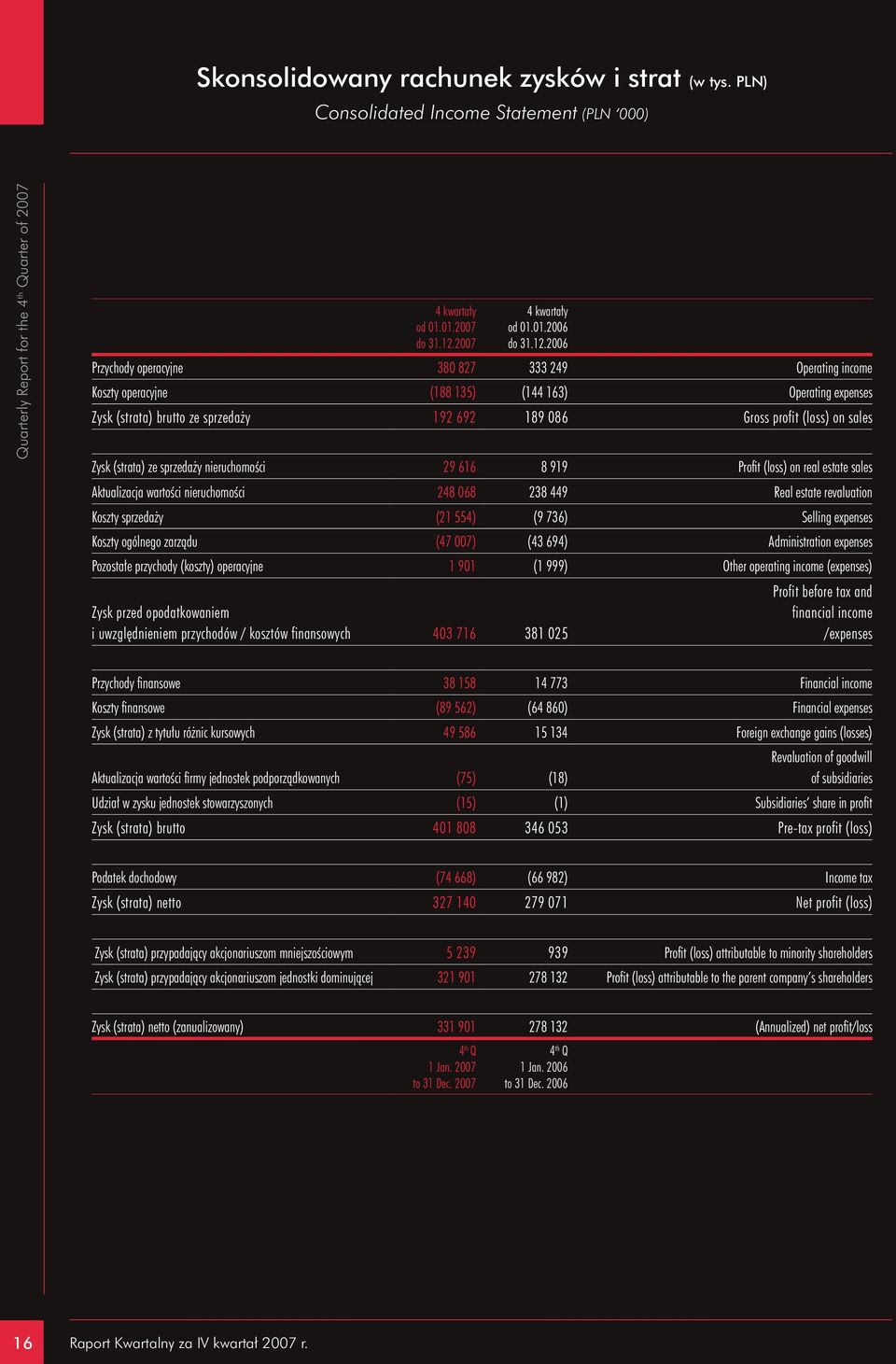 2006 Przychody operacyjne 380 827 333 249 Operating income Koszty operacyjne (188 135) (144 163) Operating expenses Zysk (strata) brutto ze sprzedaży 192 692 189 086 Gross profit (loss) on sales Zysk