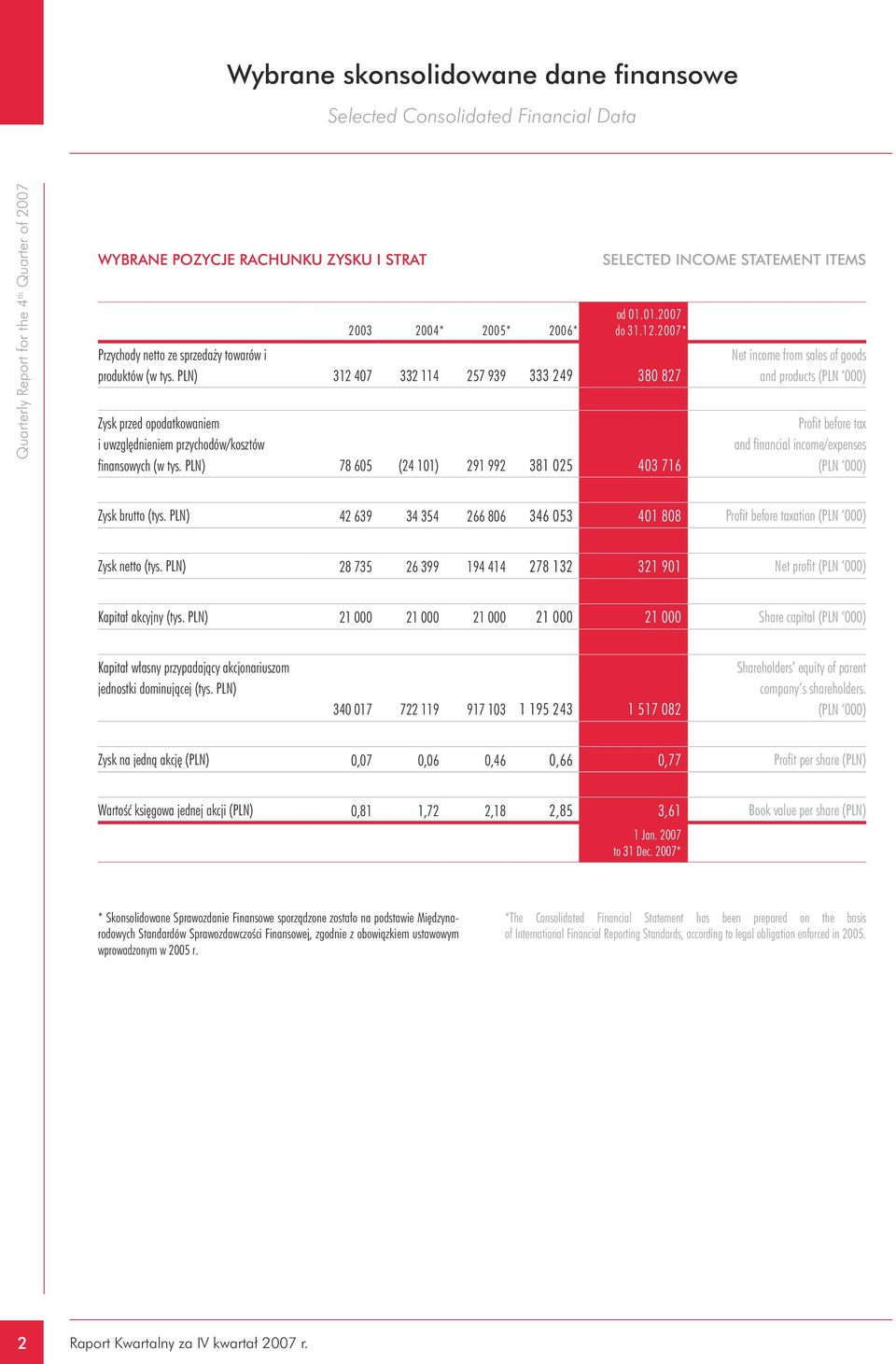 PLN) 78 605 (24 101) 291 992 381 025 403 716 Net income from sales of goods and products (PLN 000) Profit before tax and financial income/expenses (PLN 000) Zysk brutto (tys.