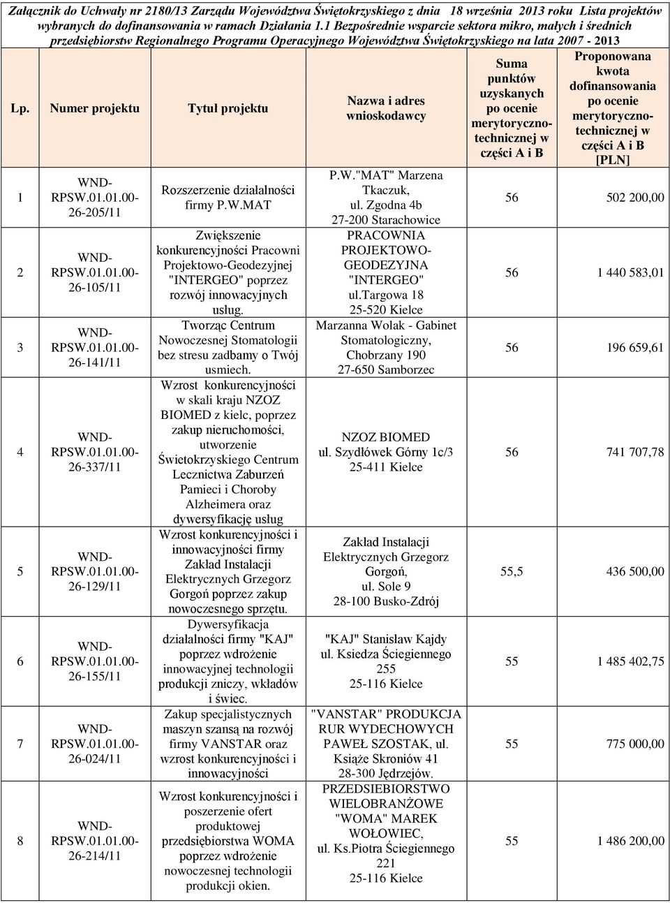 Numer projektu Tytuł projektu 1 2 3 4 5 6 7 8 26-205/11 26-105/11 26-141/11 26-337/11 26-129/11 26-155/11 26-024/11 26-214/11 Rozszerzenie działalności firmy P.W.