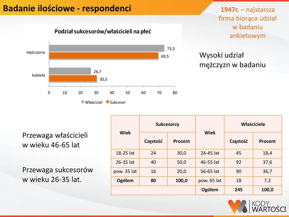 50 60 70 80 Właściciel Sukcesor Przewaga właścicieli w wieku 46-65 lat Przewaga sukcesorów w wieku 26-35 lat.