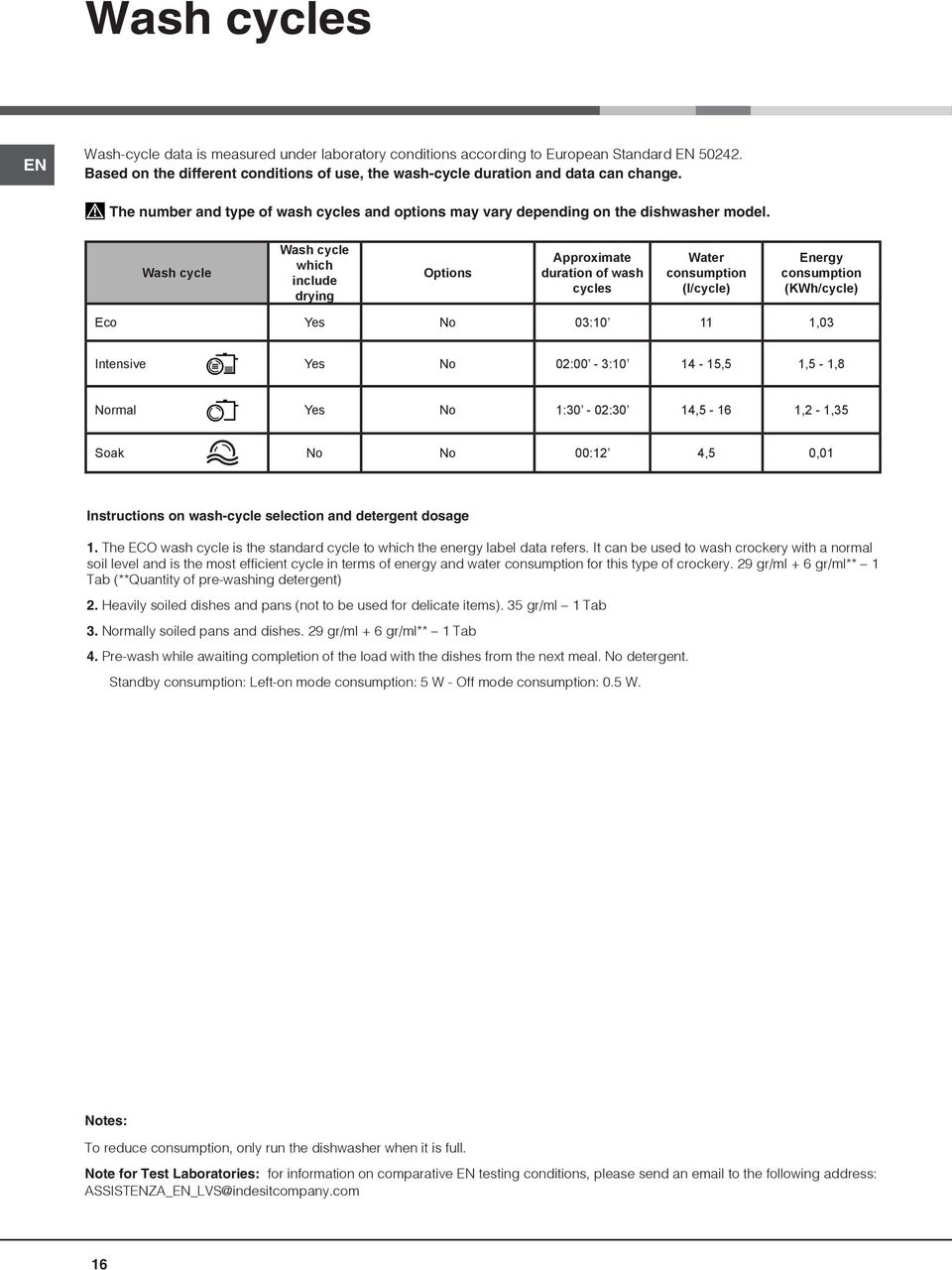 Wash cycle Wash cycle which include drying Options Approximate duration of wash cycles Water consumption (l/cycle) Energy consumption (KWh/cycle) Eco Yes No 03:10 11 1,03 Intensive Yes No 02:00-3:10