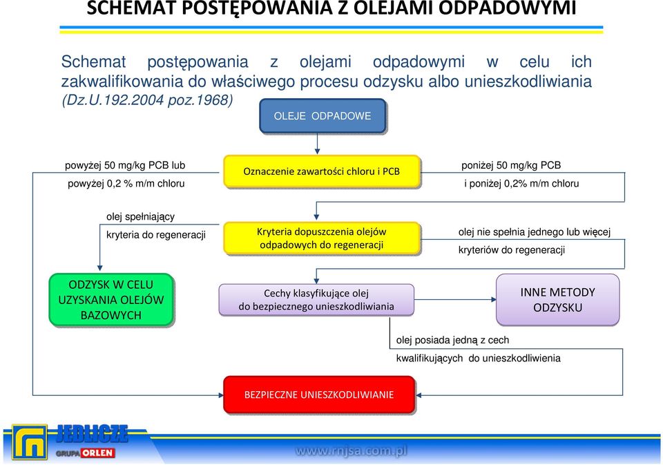 1968) OLEJE ODPADOWE powyżej 50 mg/kg PCB lub powyżej 0,2 % m/m chloru Oznaczenie zawartości chloru i PCB poniżej 50 mg/kg PCB i poniżej 0,2% m/m chloru olej spełniający