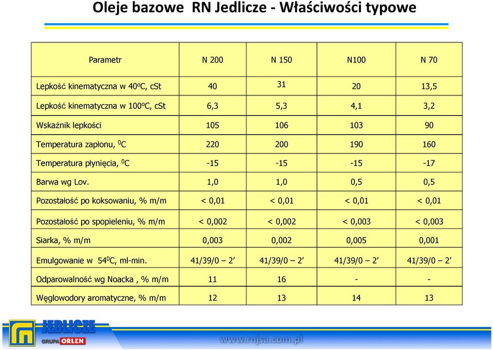 1,0 1,0 0,5 0,5 Pozostałość po koksowaniu, % m/m < 0,01 < 0,01 < 0,01 < 0,01 Pozostałość po spopieleniu, % m/m < 0,002 < 0,002 < 0,003 < 0,003 Siarka, % m/m