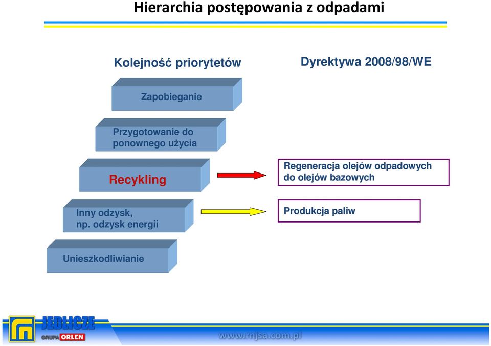 użycia Recykling Regeneracja olejów w odpadowych do olejów w