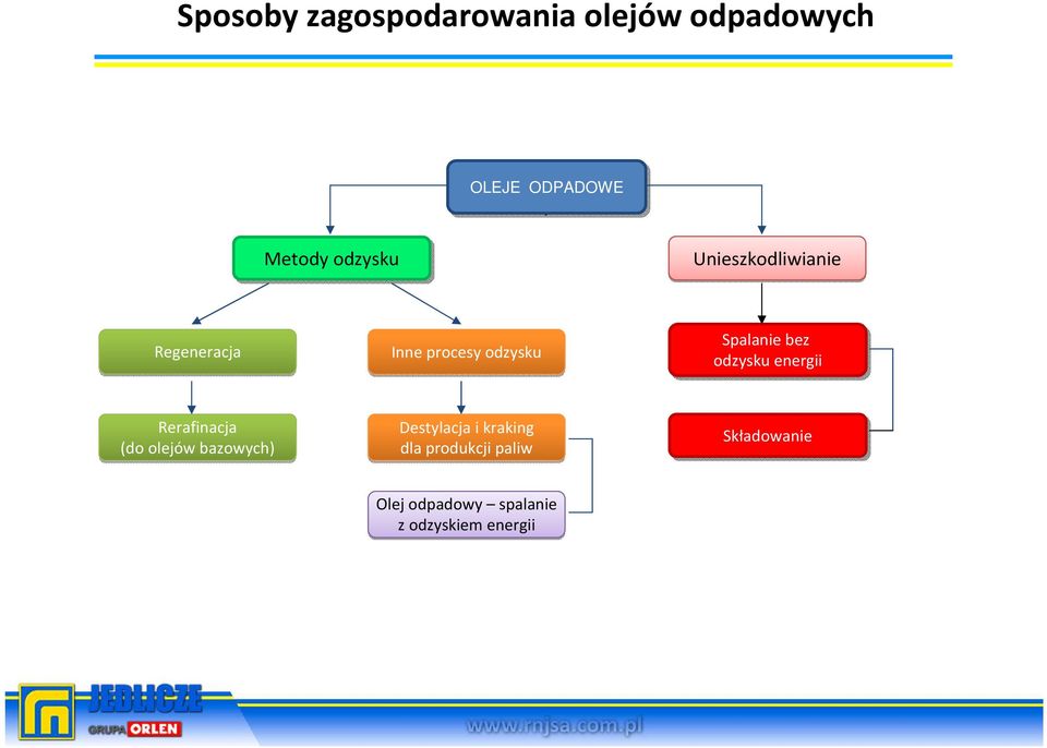 bez odzysku energii Rerafinacja (do olejów bazowych) Destylacja i