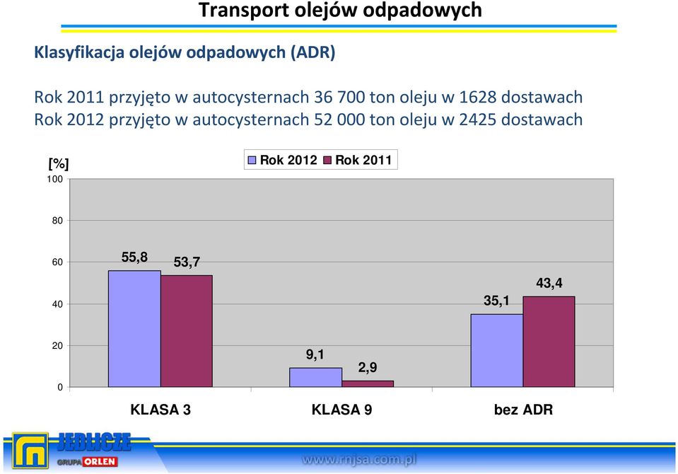 przyjęto w autocysternach 52 000 ton oleju w 2425 dostawach [%] 100 Rok