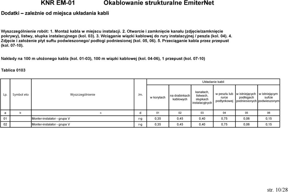 Zdjęcie i założenie płyt suftu podwieszonego/ podłogi podniesionej (kol. 05, 06). 5. Przeciąganie kabla przez przepust (kol. 07-10). Nakłady na 100 m ułożonego kabla (kol.