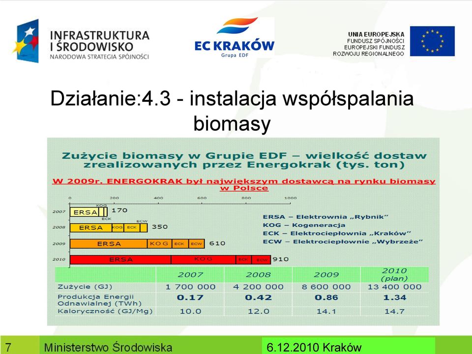 współspalania