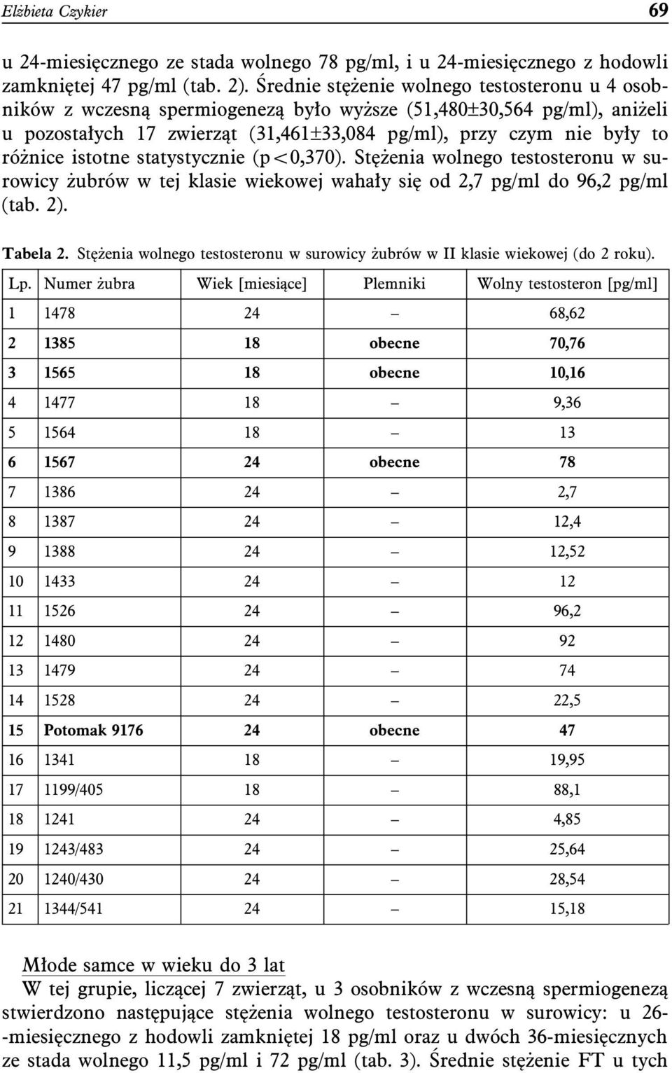 istotne statystycznie (p!0,370). Stężenia wolnego testosteronu w surowicy żubrów w tej klasie wiekowej wahały się od 2,7 pg/ml do 96,2 pg/ml (tab. 2). Tabela 2.