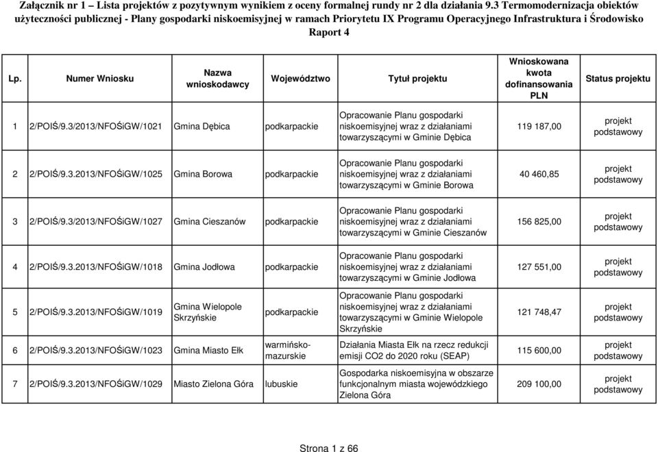 Tytuł u Status u 1 2/POIŚ/9.3/2013/NFOŚiGW/1021 Gmina Dębica podkarpac niskoemisyjnej wraz z działaniami towarzyszącymi w Gminie Dębica 119 187,00 2 2/POIŚ/9.3.2013/NFOŚiGW/1025 Gmina Borowa podkarpac niskoemisyjnej wraz z działaniami towarzyszącymi w Gminie Borowa 40 460,85 3 2/POIŚ/9.