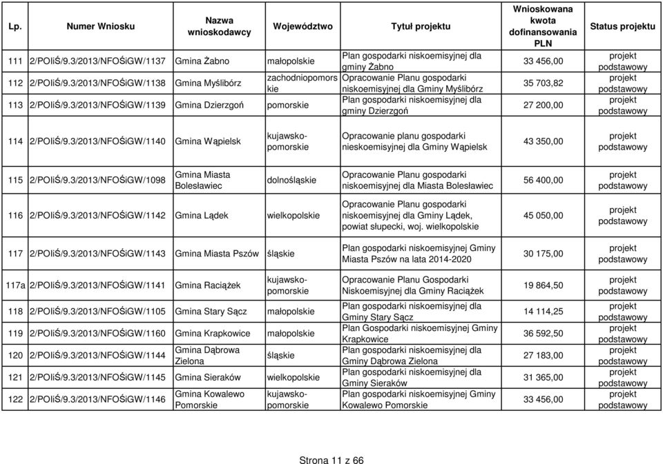 3/2013/NFOŚiGW/1140 Gmina Wąpielsk nieskoemisyjnej dla Gminy Wąpielsk 43 350,00 115 2/POIiŚ/9.