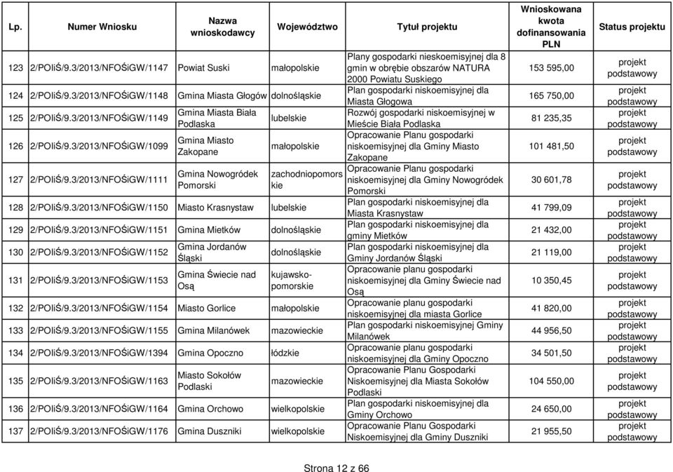 3/2013/NFOŚiGW/1150 Miasto Krasnystaw lubels 129 2/POIiŚ/9.3/2013/NFOŚiGW/1151 Gmina Mietków dolnośląs 130 2/POIiŚ/9.3/2013/NFOŚiGW/1152 131 2/POIiŚ/9.