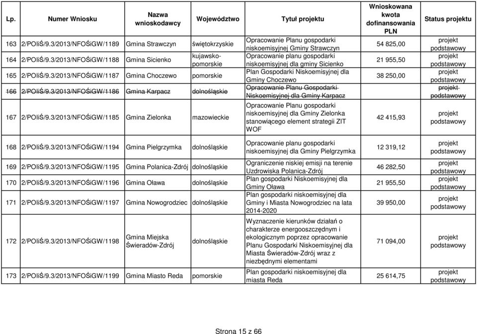 3/2013/NFOŚiGW/1185 Gmina Zielonka mazowiec Tytuł u niskoemisyjnej Gminy Strawczyn niskoemisyjnej dla gminy Sicienko Plan Gospodarki Niskoemisyjnej dla Gminy Choczewo Niskoemisyjnej dla Gminy Karpacz