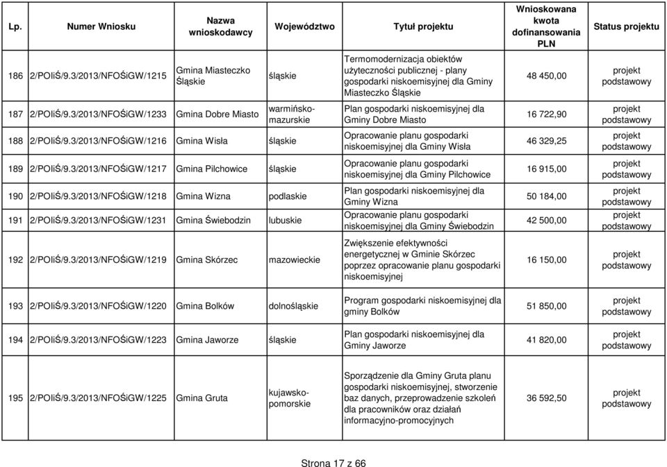 3/2013/NFOŚiGW/1233 Gmina Dobre Miasto warmińskomazurs Gminy Dobre Miasto 16 722,90 188 2/POIiŚ/9.3/2013/NFOŚiGW/1216 Gmina Wisła śląs niskoemisyjnej dla Gminy Wisła 46 329,25 189 2/POIiŚ/9.