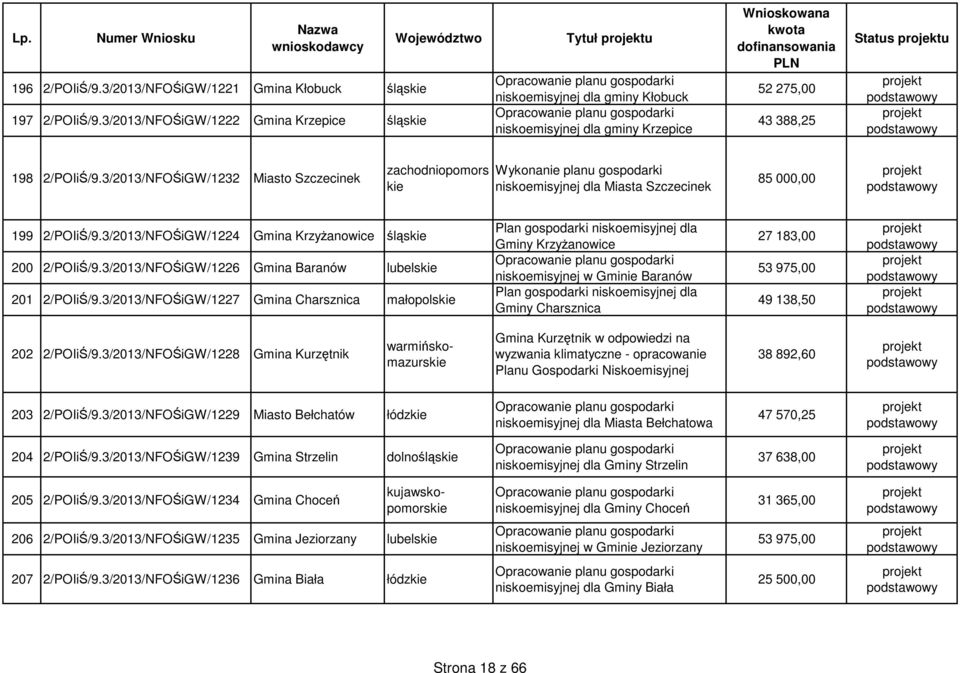 3/2013/NFOŚiGW/1232 Miasto Szczecinek zachodniopomors Wykonanie planu gospodarki niskoemisyjnej dla Miasta Szczecinek 85 000,00 199 2/POIiŚ/9.3/2013/NFOŚiGW/1224 Gmina Krzyżanowice śląs 200 2/POIiŚ/9.