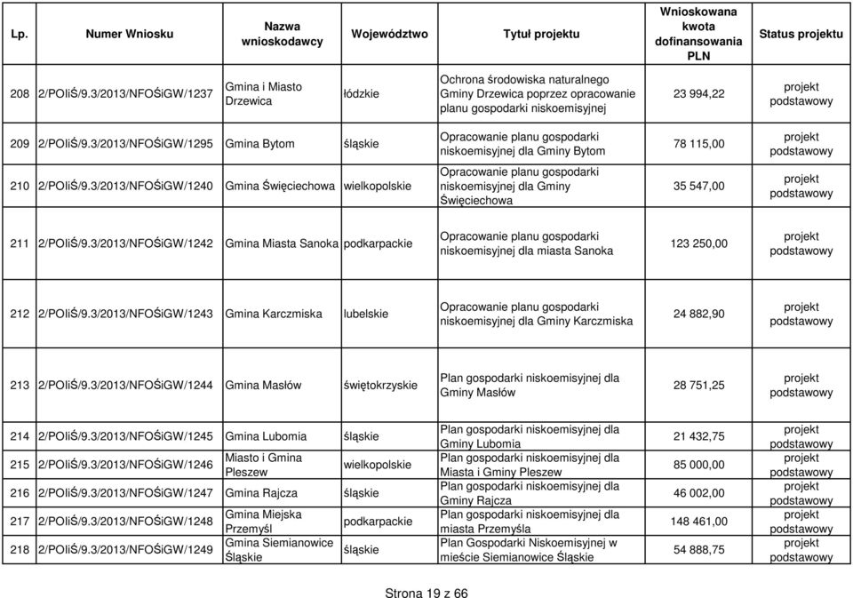 3/2013/NFOŚiGW/1295 Gmina Bytom śląs niskoemisyjnej dla Gminy Bytom 78 115,00 210 2/POIiŚ/9.