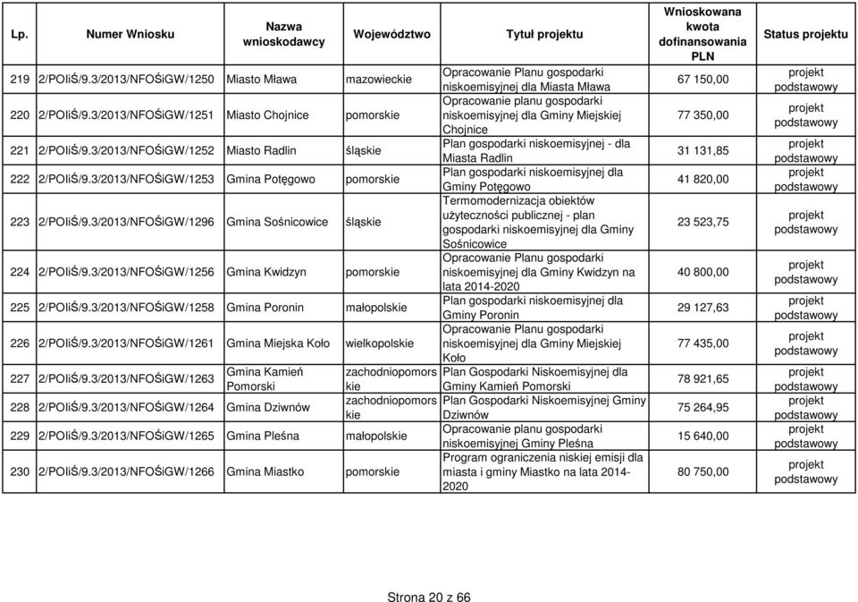 3/2013/NFOŚiGW/1252 Miasto Radlin śląs Plan gospodarki niskoemisyjnej - dla Miasta Radlin 222 2/POIiŚ/9.