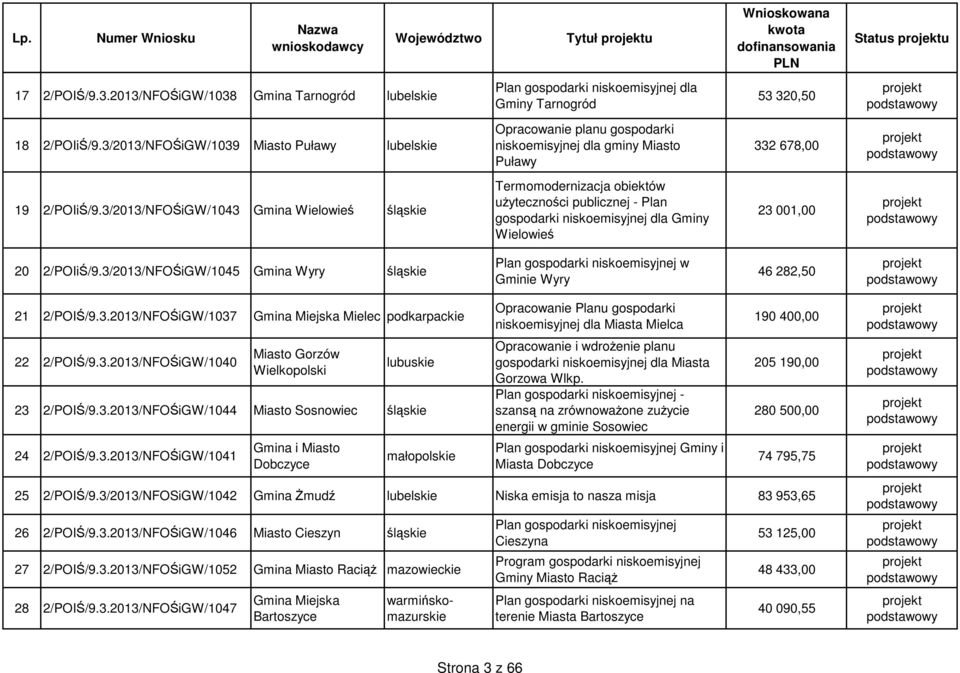 3/2013/NFOŚiGW/1043 Gmina Wielowieś śląs Termomodernizacja obiektów użyteczności publicznej - Plan gospodarki niskoemisyjnej dla Gminy Wielowieś 23 001,00 20 2/POIiŚ/9.