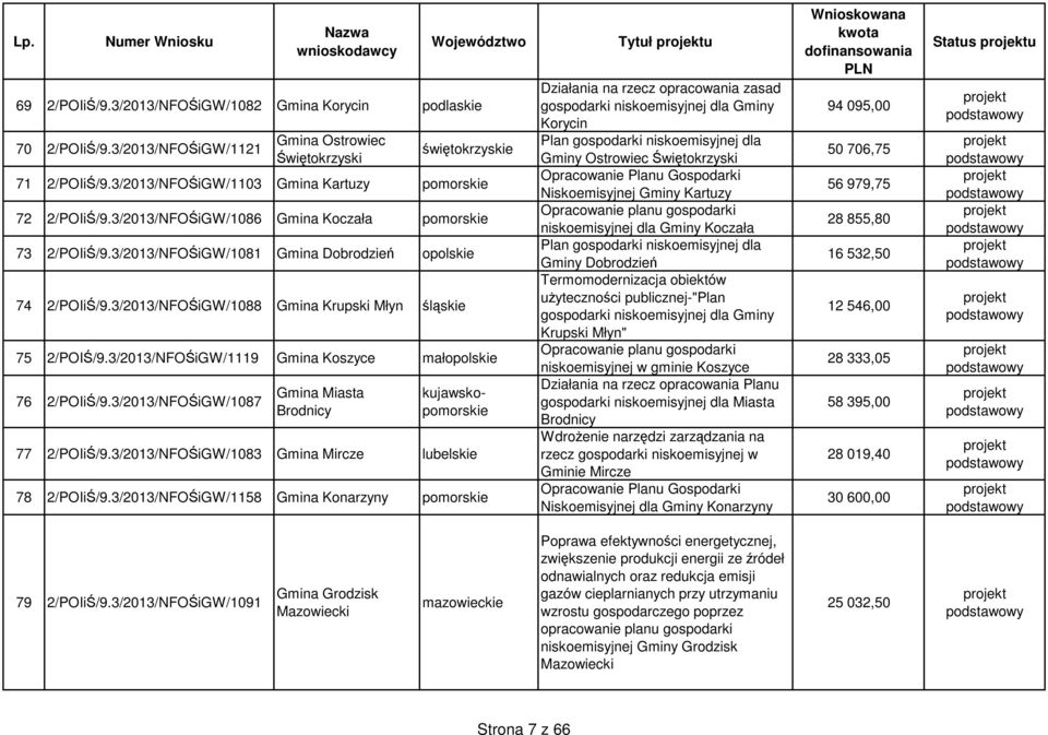 3/2013/NFOŚiGW/1119 Gmina Koszyce małopols 76 2/POIiŚ/9.3/2013/NFOŚiGW/1087 Gmina Miasta Brodnicy 77 2/POIiŚ/9.3/2013/NFOŚiGW/1083 Gmina Mircze lubels 78 2/POIiŚ/9.