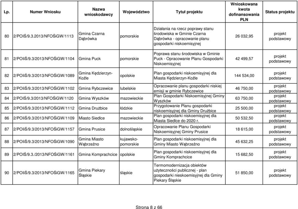 3/2013/NFOŚiGW/1104 Gmina Puck pomors Poprawa stanu środowiska w Gminie Puck - Niskoemisyjnej 42 499,57 82 2/POIiŚ/9.