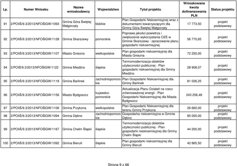 3/2013/NFOŚiGW/1128 Gmina Skarszewy pomors Poprawa jakości powietrza i zwiększenie wykorzystania OZE w Gminie Skarszewy - opracowanie planu gospodarki niskoemisyjnej 56 770,65 93 2/POIiŚ/9.