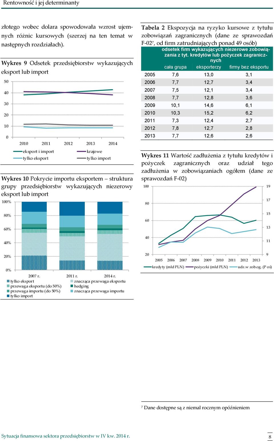 213 214 eksport i import tylko eksport krajowe tylko import Tabela 2 Ekspozycja na ryzyko kursowe z tytułu zobowiązań zagranicznych (dane ze sprawozdań F-2 7, od firm zatrudniających ponad 49 osób)