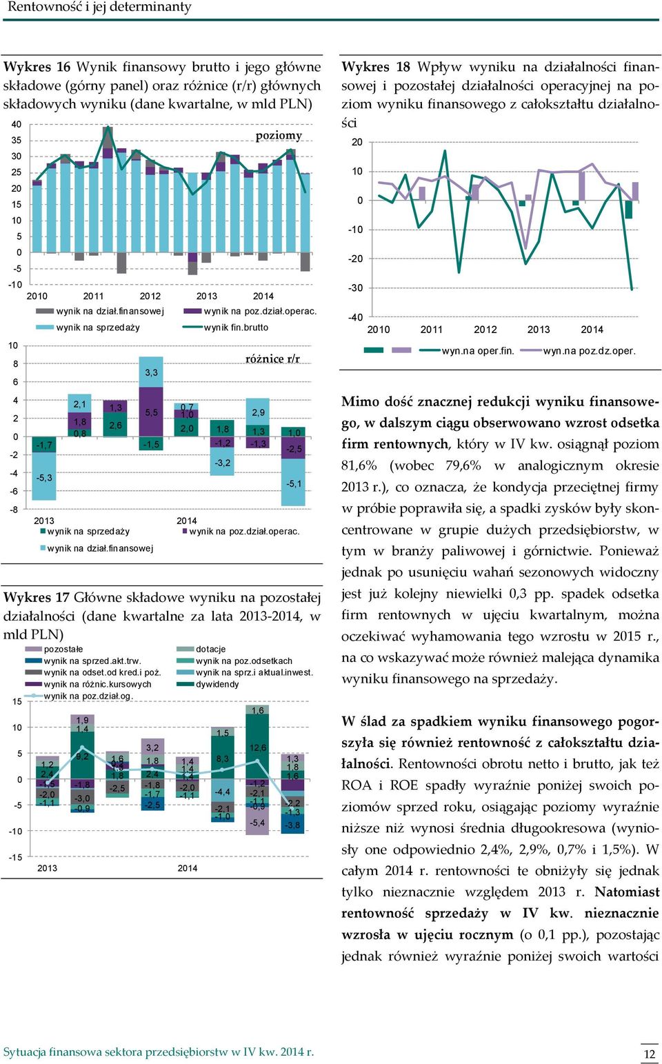 brutto -3,2 2,9 2, 1,8 1,3 1, -1,2-1,3-2, -,1 213 214 wynik na sprzedaży wynik na poz.dział.operac. wynik na dział.