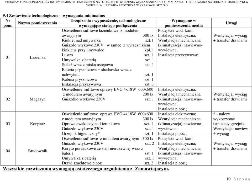 wymagające stałego podłączenia Oświetlenie sufitowe łazienkowe z modułem awaryjnym 300 lx Kinkiet nad umywalką szt.1 Gniazdo wtykowe 230V w ramce z wyłącznikiem kinkietu przy umywalce kpl.