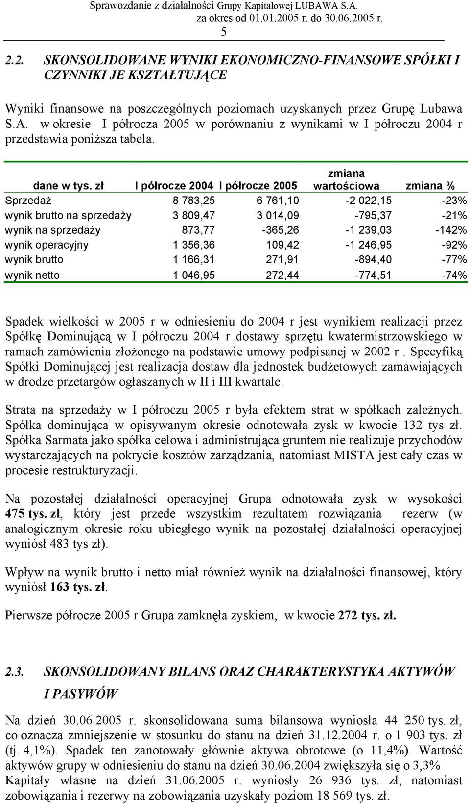 zł I półrocze 2004 I półrocze 2005 zmiana wartościowa zmiana % Sprzedaż 8 783,25 6 761,10-2 022,15-23% wynik brutto na sprzedaży 3 809,47 3 014,09-795,37-21% wynik na sprzedaży 873,77-365,26-1